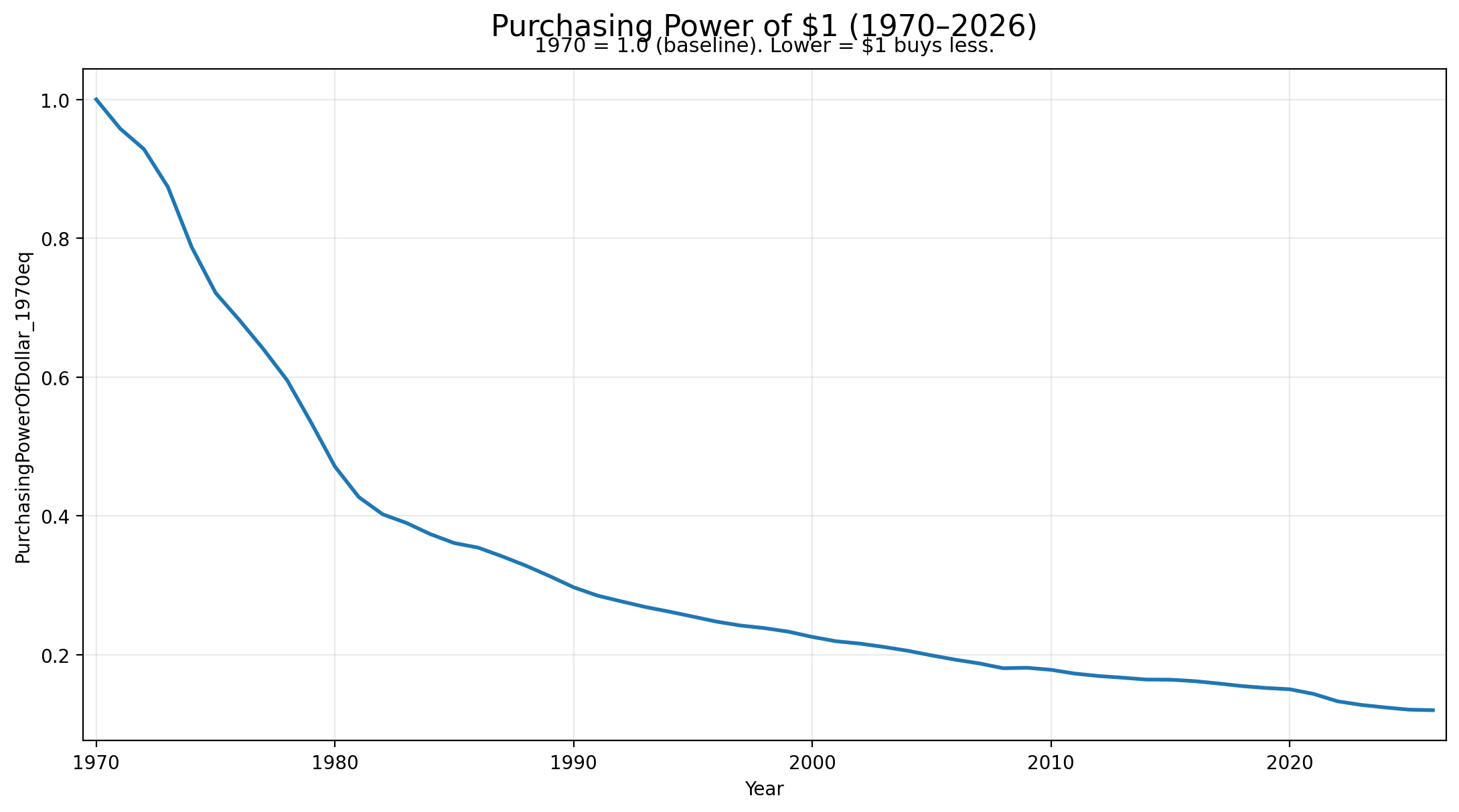 Purchasing Power of a dollar.